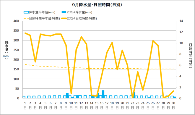 黒潮町9月降水量・日射量