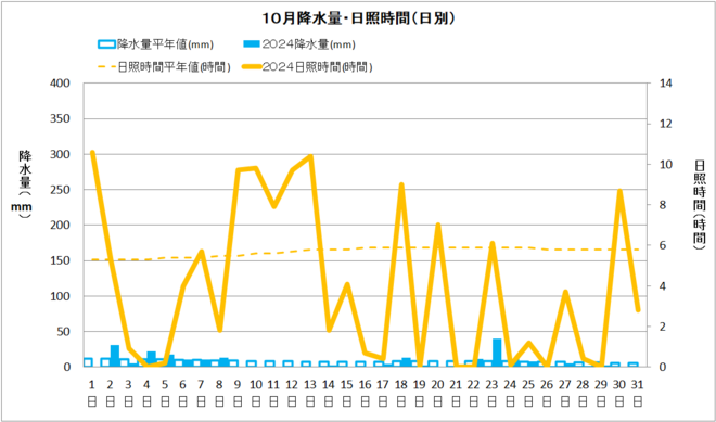 年間降水量・日射量