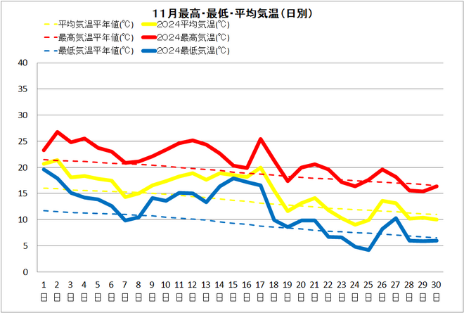 黒潮町11月気温