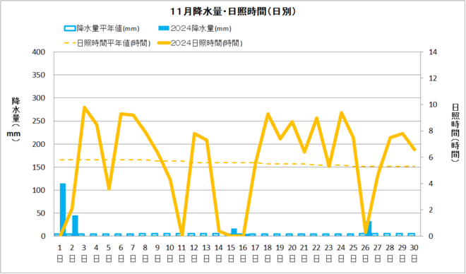 黒潮町11月降水量・日射量