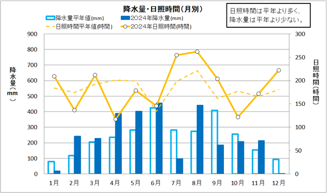 降水量・日照時間（月別）