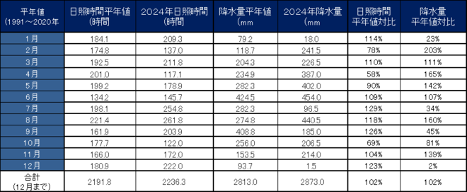 年間降水量・日射量