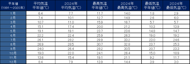 年間気温表
