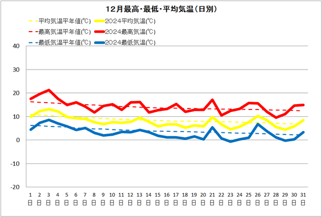 黒潮町12月気温