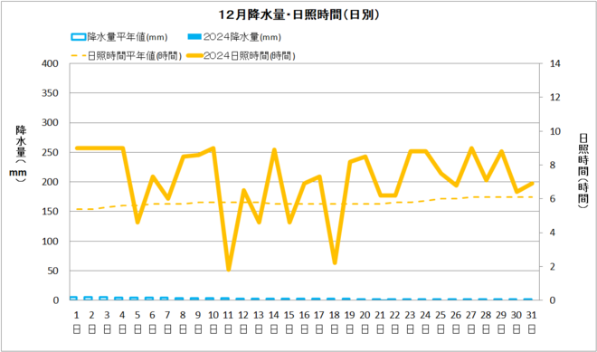 黒潮町12月降水量・日射量
