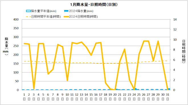 中村１月降水量・日射量