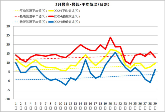 中村２月気温