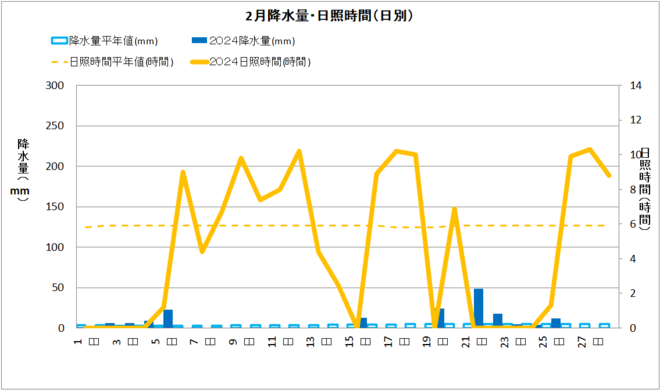 清水２月降水量・日射量