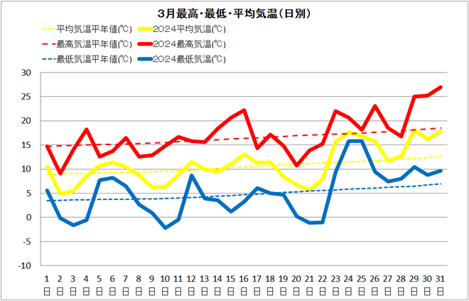 四万十市3月気温