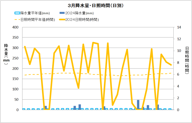 四万十市3月降水量・日射量