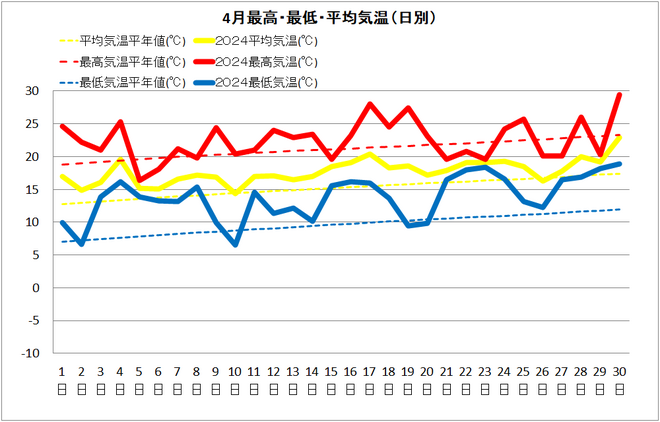 四万十市4月気温