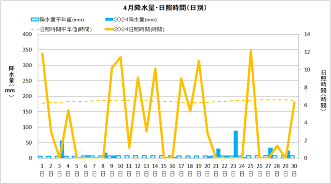 四万十市4月降水量・日射量