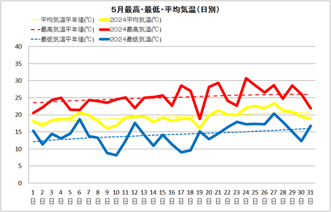 中村５月気温