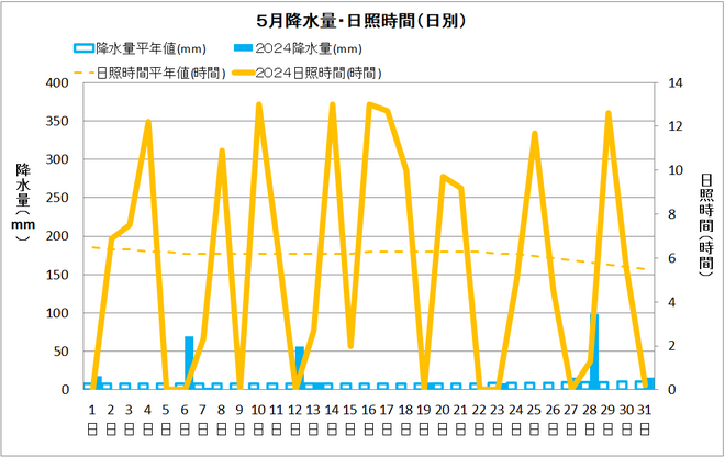 中村5月日射量・降水量