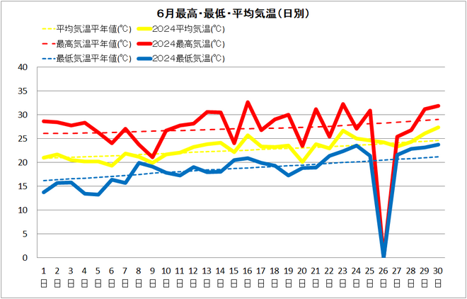 四万十市6月気温