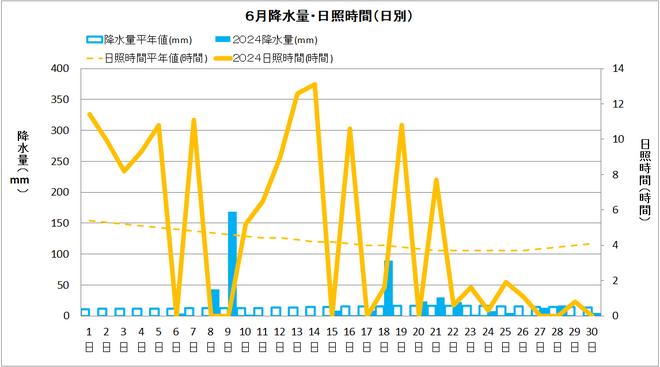 四万十市6月降水量・日射量