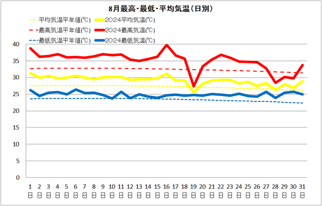 四万十市8月気温