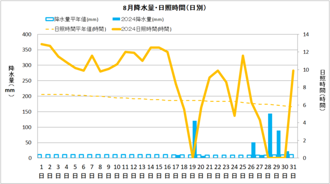 四万十市8月降水量・日射量