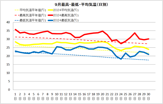 四万十市9月気温