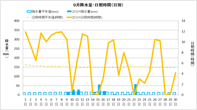 四万十市9月降水量・日射量