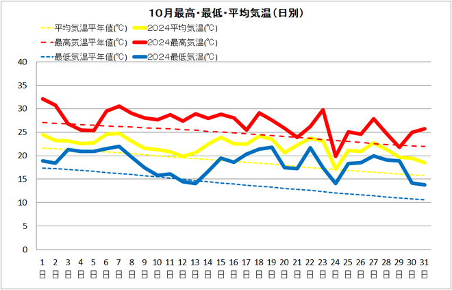 中村10月気温