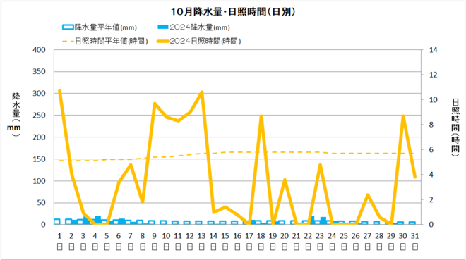 年間降水量・日射量