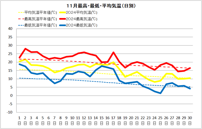 四万十市11月気温