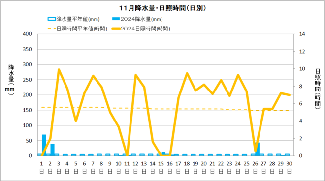 四万十市11月降水量・日射量