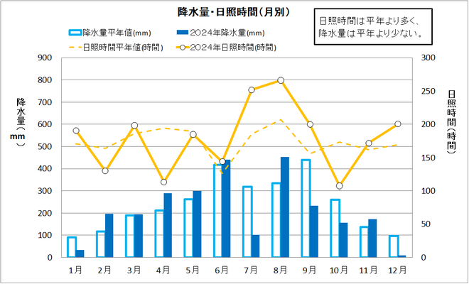 降水量・日照時間（月別）