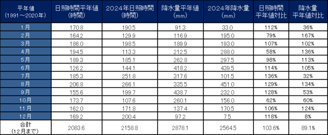 年間降水量・日射量