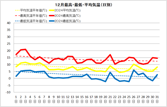 四万十市12月気温