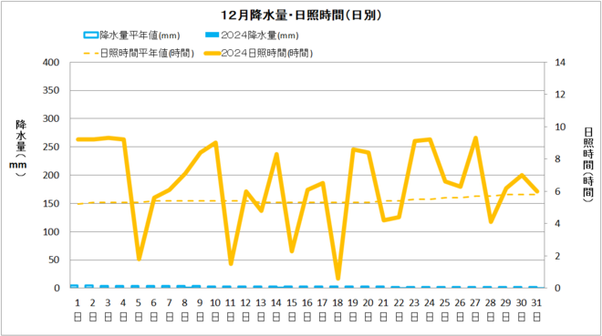 四万十市12月降水量・日射量