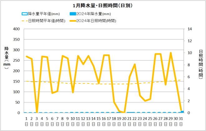 宿毛１月降水量・日射量