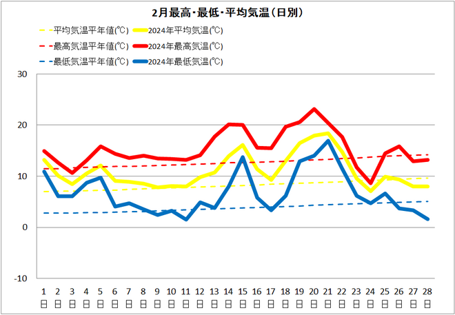 宿毛２月気温