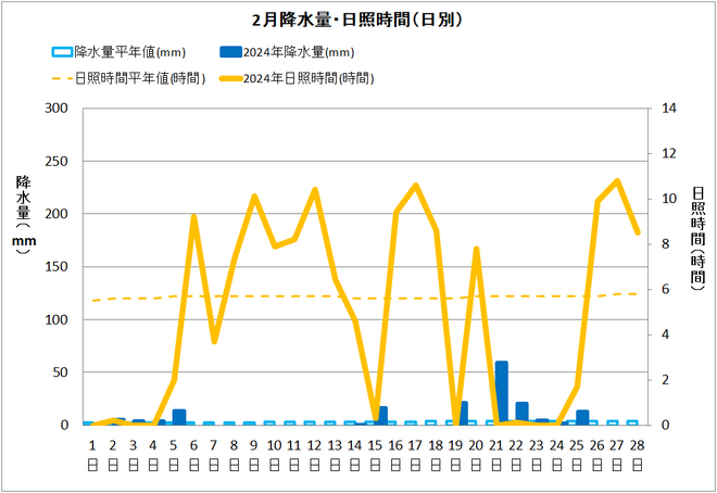 宿毛２降水量・日射量