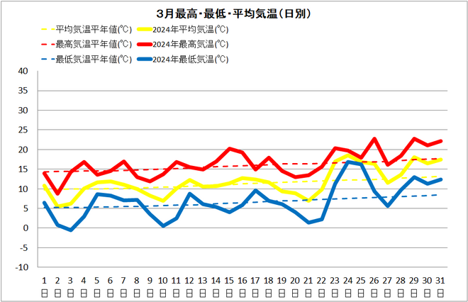 宿毛市3月気温