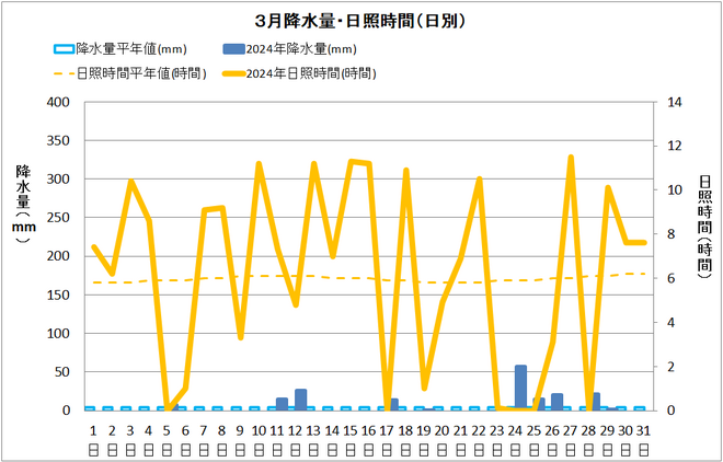 宿毛市3月降水量・日射量