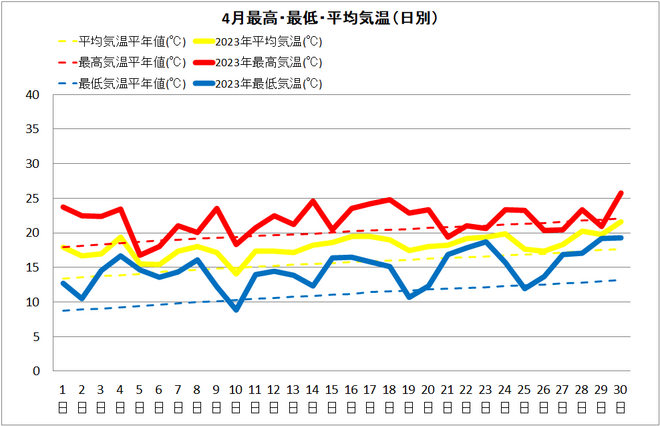 宿毛市4月気温