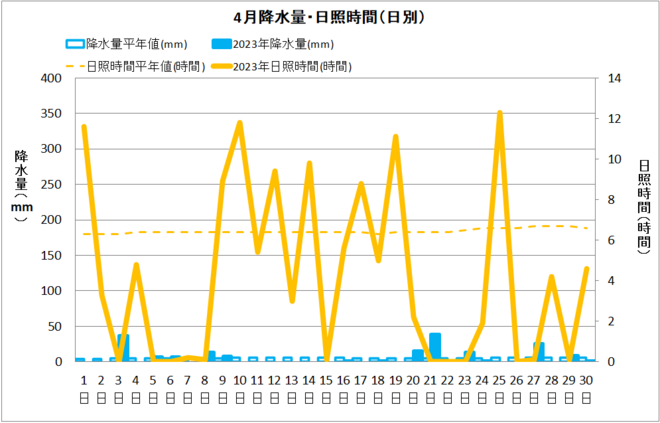 宿毛市4月降水量・日射量