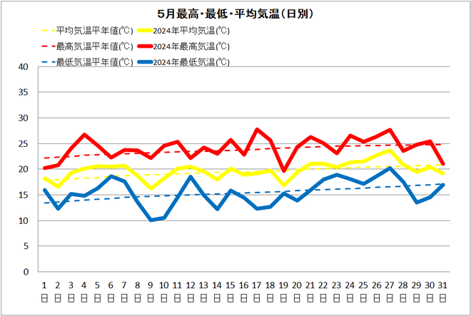 宿毛５月気温