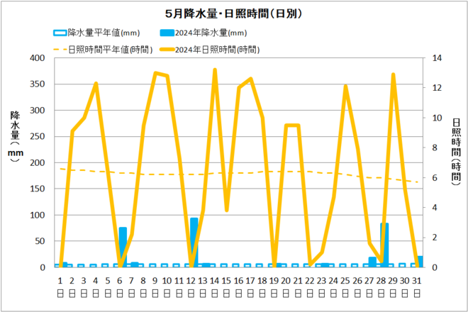 宿毛５月日射量・降水量