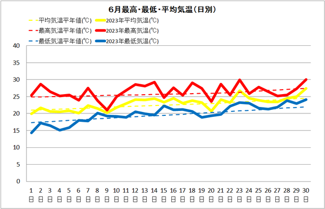 宿毛市6月気温