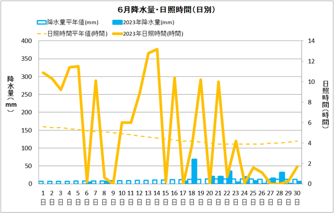 宿毛市6月降水量・日射量