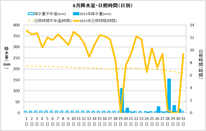 宿毛市8月降水量・日射量