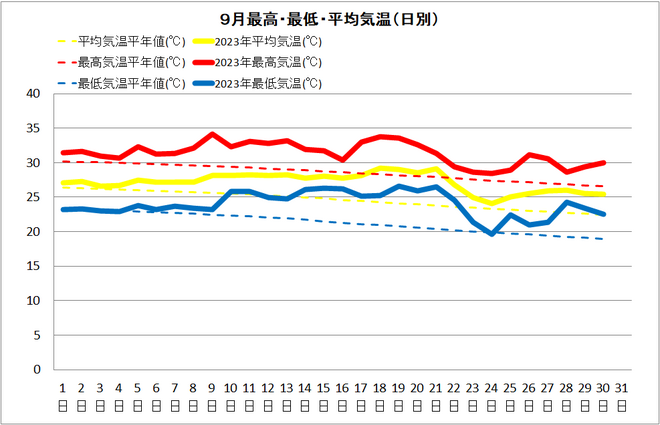 宿毛市9月気温
