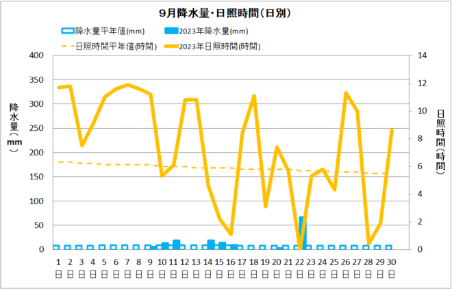 宿毛市9月降水量・日射量