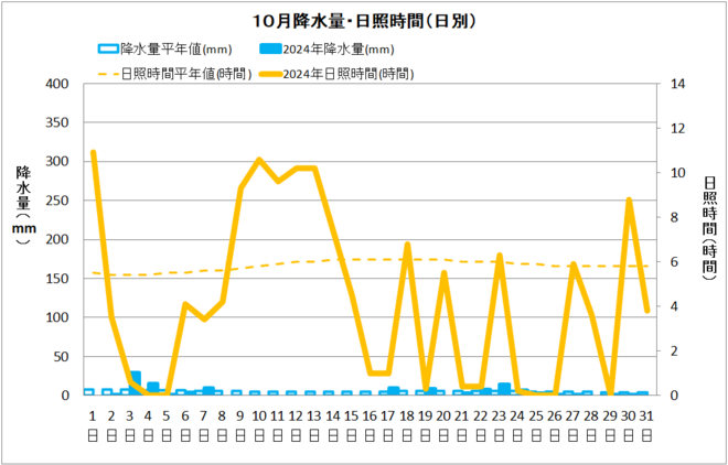 年間降水量・日射量