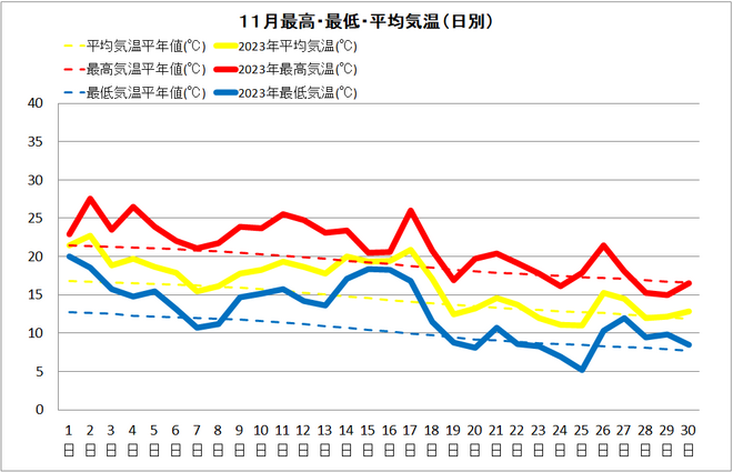 宿毛市11月気温