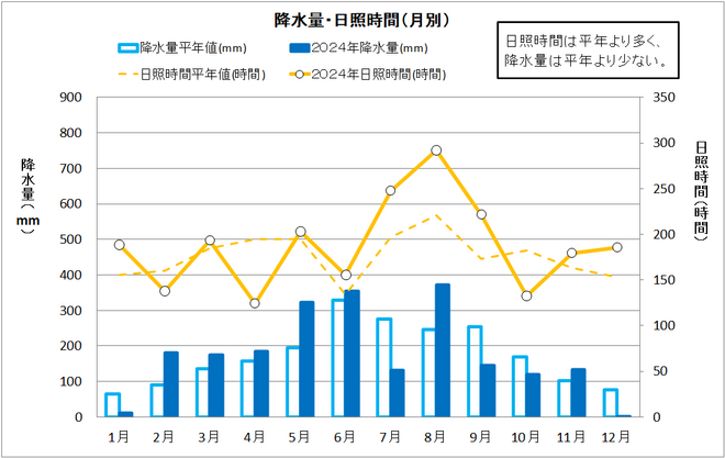 年間降水量・日照量（月別）