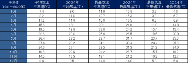 年間気温表